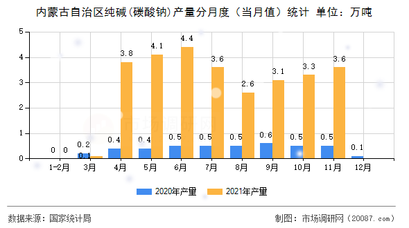 内蒙古自治区纯碱(碳酸钠)产量分月度(当月值)统计 内蒙古自治区纯碱(碳酸钠)产量分月度(当月值)统计
