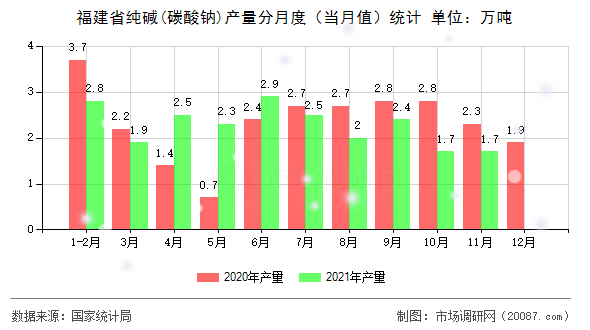福建省纯碱(碳酸钠)产量分月度(当月值)统计 福建省纯碱(碳酸钠)产量分月度(当月值)统计