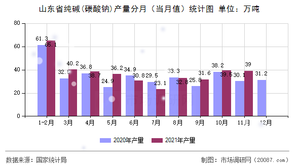 山东省纯碱(碳酸钠)产量分月(当月值)统计图 山东省纯碱(碳酸钠)产量分月(当月值)统计图