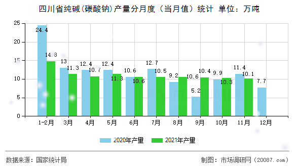 四川省纯碱(碳酸钠)产量分月度（当月值）统计