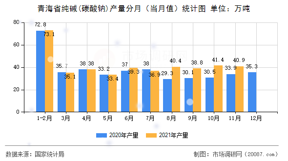 青海省纯碱(碳酸钠)产量分月(当月值)统计图 青海省纯碱(碳酸钠)产量分月(当月值)统计图