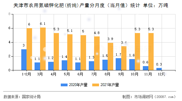 天津市农用氮磷钾化肥(折纯)产量分月度（当月值）统计