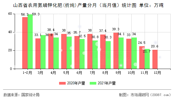 山西省农用氮磷钾化肥(折纯)产量分月(当月值)统计图 山西省农用氮磷钾化肥(折纯)产量分月(当月值)统计图