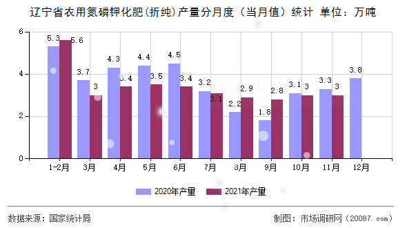 辽宁省农用氮磷钾化肥(折纯)产量分月度（当月值）统计