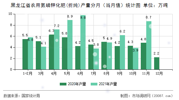 黑龙江省农用氮磷钾化肥(折纯)产量分月（当月值）统计图
