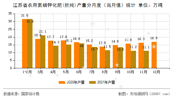 江苏省农用氮磷钾化肥(折纯)产量分月度(当月值)统计 江苏省农用氮磷钾化肥(折纯)产量分月度(当月值)统计