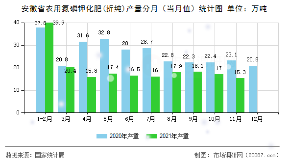 安徽省农用氮磷钾化肥(折纯)产量分月（当月值）统计图