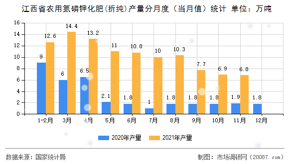 江西省农用氮磷钾化肥(折纯)产量分月度(当月值)统计 江西省农用氮磷钾化肥(折纯)产量分月度(当月值)统计