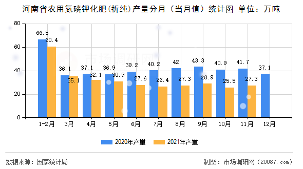 河南省农用氮磷钾化肥(折纯)产量分月（当月值）统计图