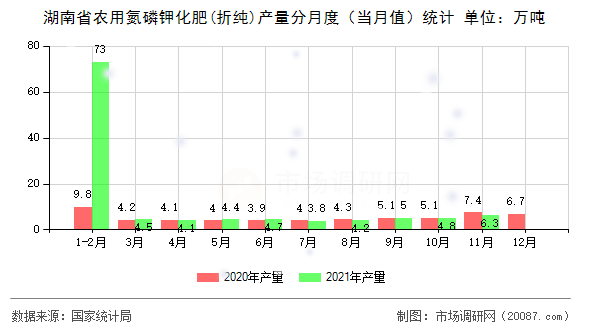 湖南省农用氮磷钾化肥(折纯)产量分月度（当月值）统计