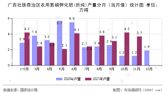 广西壮族自治区农用氮磷钾化肥(折纯)产量分月（当月值）统计图