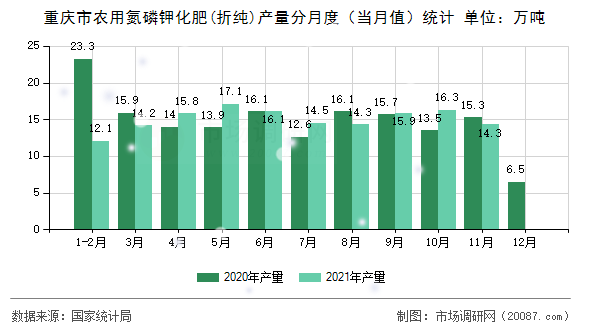 重庆市农用氮磷钾化肥(折纯)产量分月度(当月值)统计 重庆市农用氮磷钾化肥(折纯)产量分月度(当月值)统计