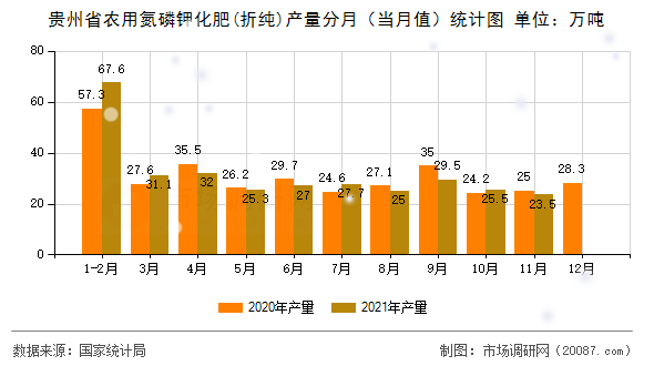 贵州省农用氮磷钾化肥(折纯)产量分月(当月值)统计图 贵州省农用氮磷钾化肥(折纯)产量分月(当月值)统计图