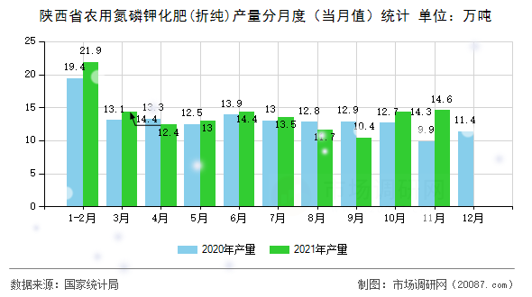 陕西省农用氮磷钾化肥(折纯)产量分月度（当月值）统计
