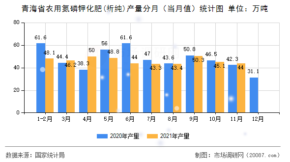 青海省农用氮磷钾化肥(折纯)产量分月（当月值）统计图