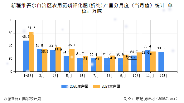 新疆维吾尔自治区农用氮磷钾化肥(折纯)产量分月度（当月值）统计