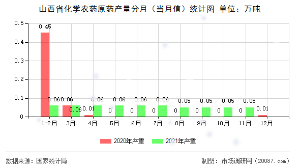 山西省化学农药原药产量分月(当月值)统计图 山西省化学农药原药产量分月(当月值)统计图