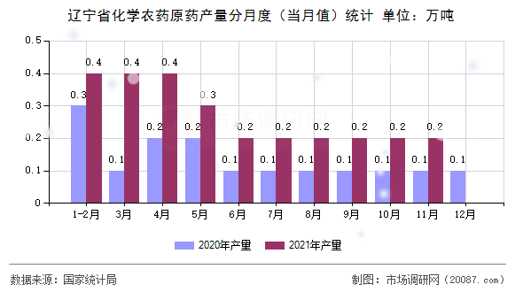 辽宁省化学农药原药产量分月度（当月值）统计