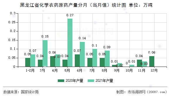 黑龙江省化学农药原药产量分月（当月值）统计图