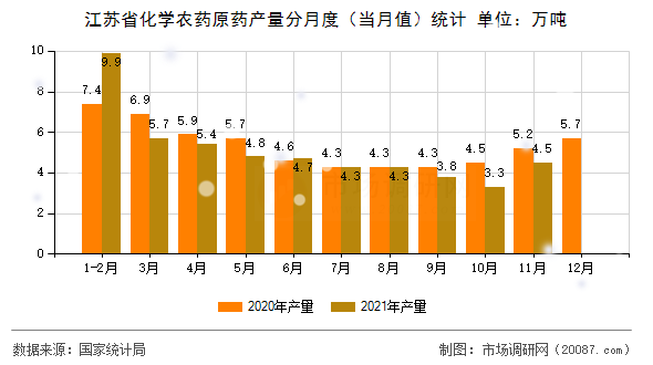 江苏省化学农药原药产量分月度(当月值)统计 江苏省化学农药原药产量分月度(当月值)统计