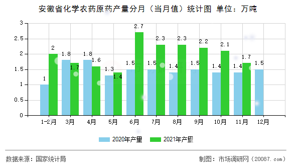 安徽省化学农药原药产量分月(当月值)统计图 安徽省化学农药原药产量分月(当月值)统计图