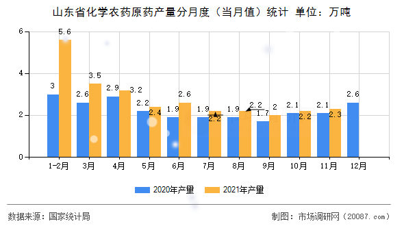 山东省化学农药原药产量分月度（当月值）统计