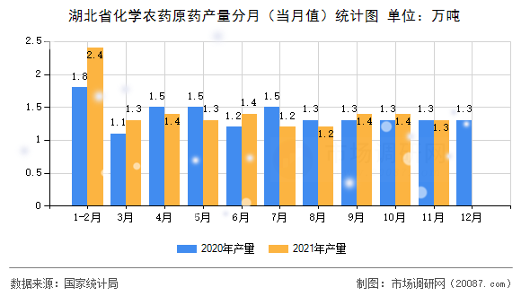 湖北省化学农药原药产量分月(当月值)统计图 湖北省化学农药原药产量分月(当月值)统计图