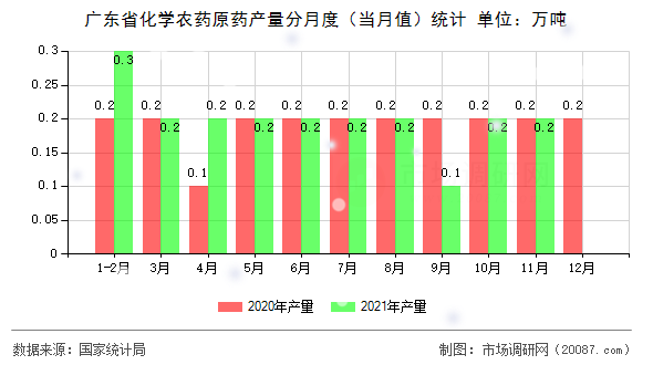 广东省化学农药原药产量分月度（当月值）统计