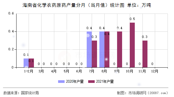 海南省化学农药原药产量分月（当月值）统计图