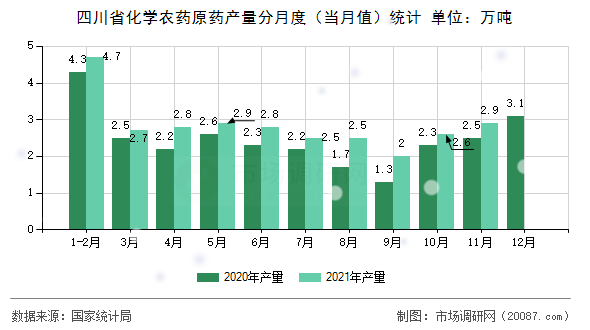 四川省化学农药原药产量分月度（当月值）统计