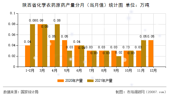 陕西省化学农药原药产量分月（当月值）统计图