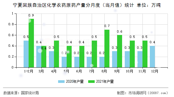 宁夏回族自治区化学农药原药产量分月度（当月值）统计