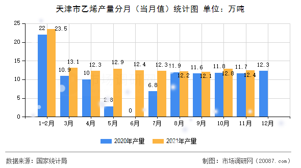 天津市乙烯产量分月(当月值)统计图 天津市乙烯产量分月(当月值)统计图