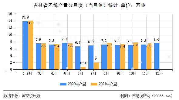 吉林省乙烯产量分月度（当月值）统计