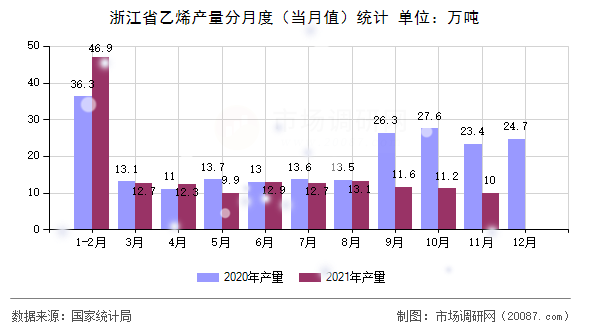 浙江省乙烯产量分月度（当月值）统计