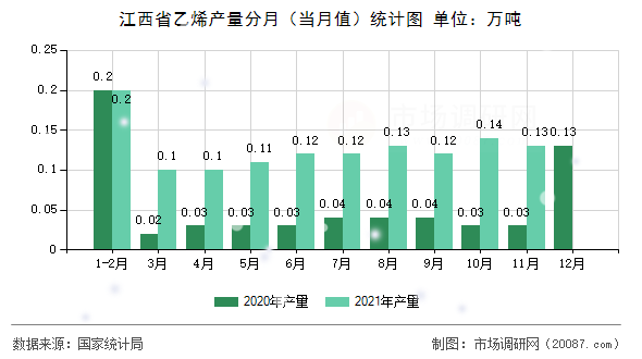 江西省乙烯产量分月（当月值）统计图