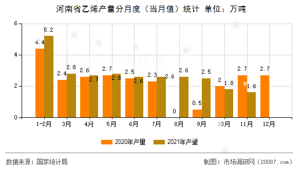 河南省乙烯产量分月度（当月值）统计