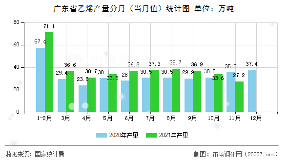 广东省乙烯产量分月（当月值）统计图