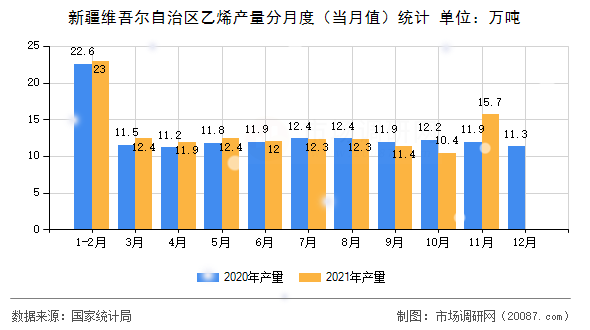 新疆维吾尔自治区乙烯产量分月度(当月值)统计 新疆维吾尔自治区乙烯产量分月度(当月值)统计