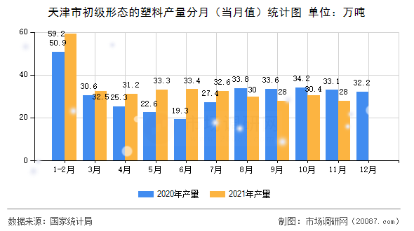 天津市初级形态的塑料产量分月（当月值）统计图
