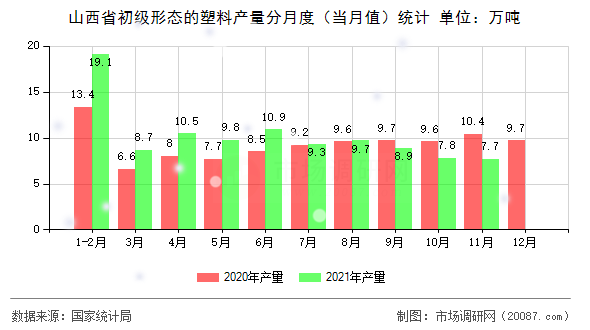 山西省初级形态的塑料产量分月度(当月值)统计 山西省初级形态的塑料产量分月度(当月值)统计