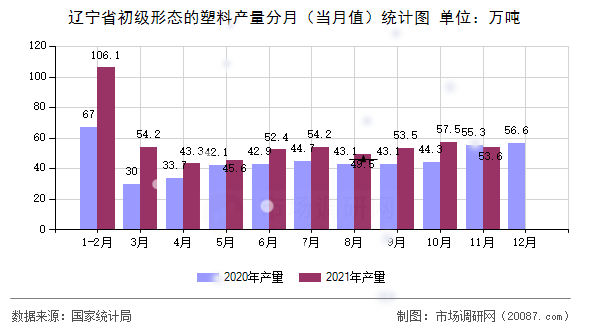 辽宁省初级形态的塑料产量分月(当月值)统计图 辽宁省初级形态的塑料产量分月(当月值)统计图
