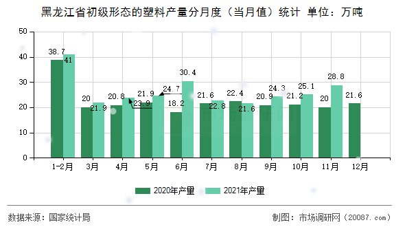 黑龙江省初级形态的塑料产量分月度(当月值)统计 黑龙江省初级形态的塑料产量分月度(当月值)统计