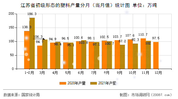 江苏省初级形态的塑料产量分月(当月值)统计图 江苏省初级形态的塑料产量分月(当月值)统计图