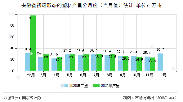 安徽省初级形态的塑料产量分月度（当月值）统计