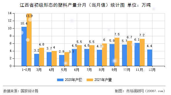 江西省初级形态的塑料产量分月(当月值)统计图 江西省初级形态的塑料产量分月(当月值)统计图