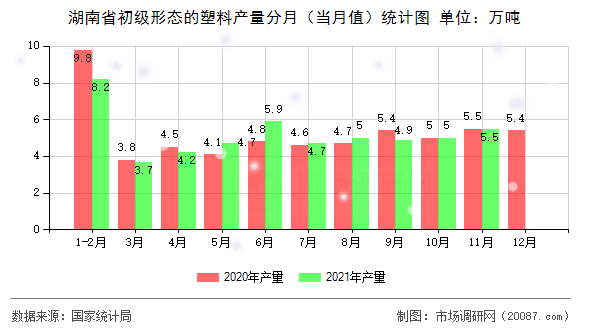 湖南省初级形态的塑料产量分月（当月值）统计图
