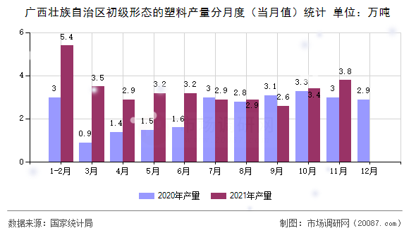 广西壮族自治区初级形态的塑料产量分月度（当月值）统计