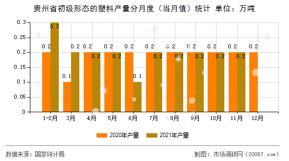 贵州省初级形态的塑料产量分月度（当月值）统计