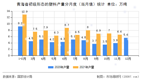 青海省初级形态的塑料产量分月度（当月值）统计